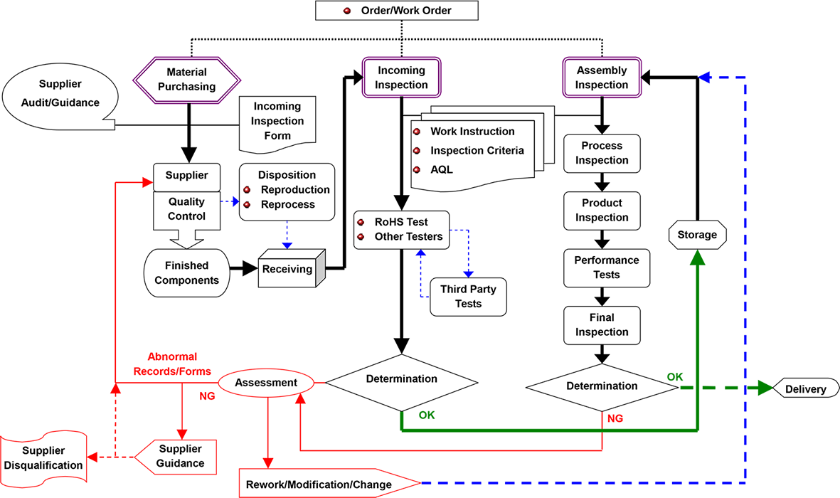 Quality Management System Flowchart