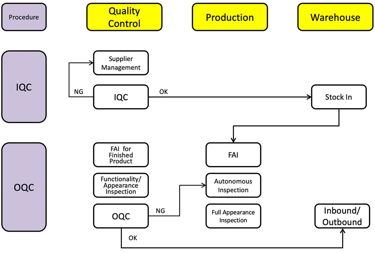 Quality Control
